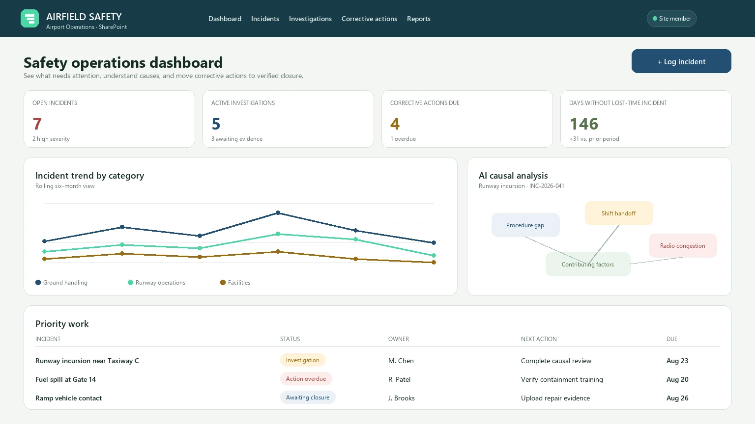Deployed Airfield Safety SharePoint dashboard with incidents, causal analysis, and corrective actions